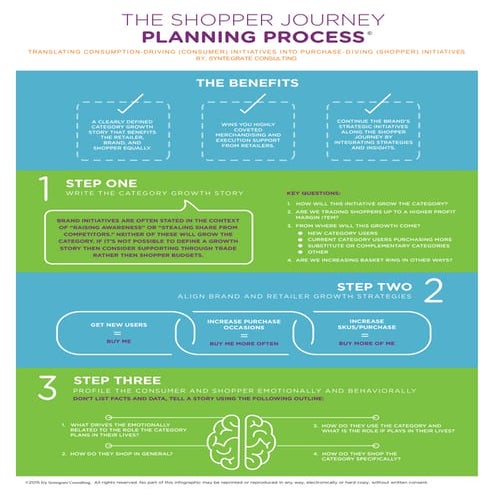 Shopper Journey Planning Process