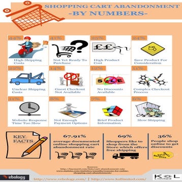 Shopping Cart Abandonment- Key Stats and Facts 