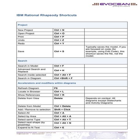 IBM Rational Rhapsody ShortCuts