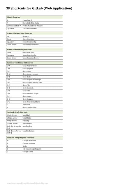 Shortcuts for git lab web application