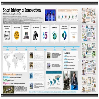 Short history of innovation@IBM poster
