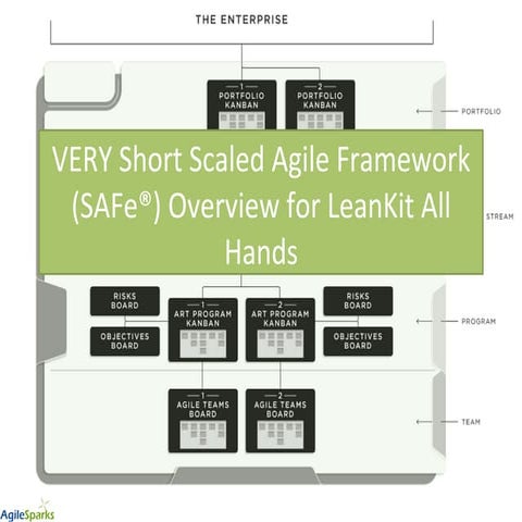 VERY Short Scaled Agile Framework (SAFe) Overview for Leankit All Hands Meeting