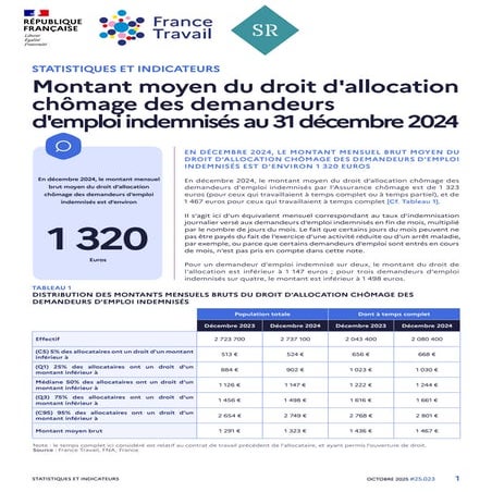 Montant moyen du droit d'allocation chômage des demandeurs indemnisés au 31 d...