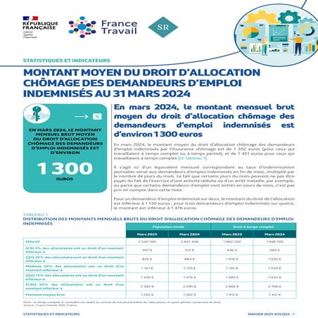 Montant moyen du droit d'allocation chômage des demandeurs indemnisés au 31 m...