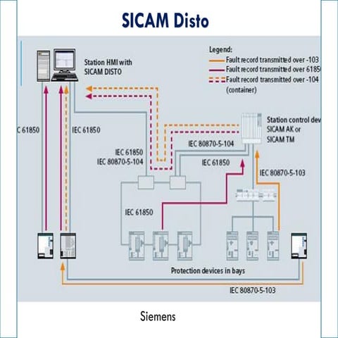 SICAM Disto substation automation