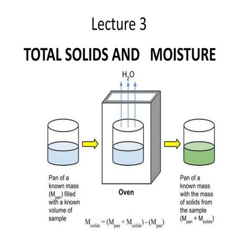 determination of moisture content in a food stuff. | PDF