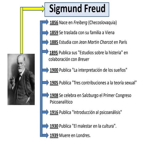 Sigmund freud