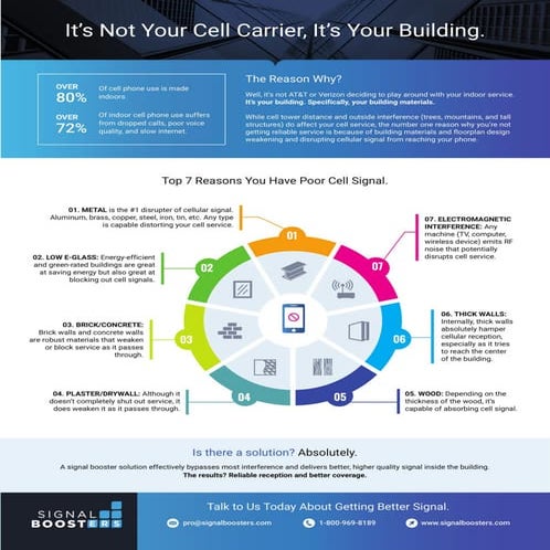 It's not your Cell Carrier, it's your building. | PDF