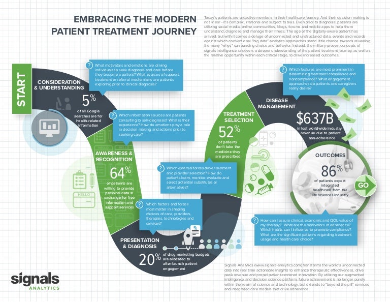 The Modern Patient Treatment Journey