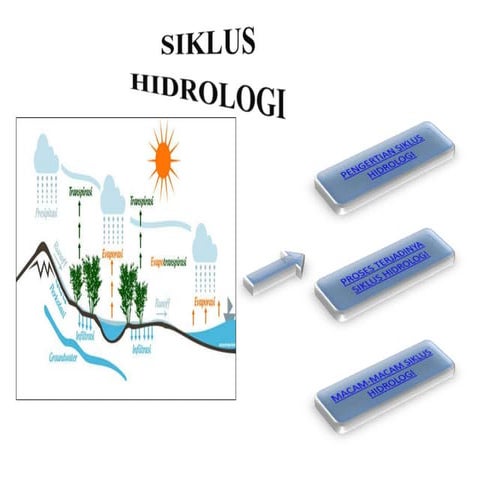 Siklus hidrologi