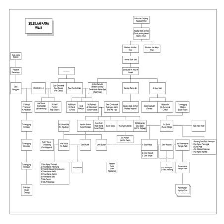 Silsilah Wali.PDF