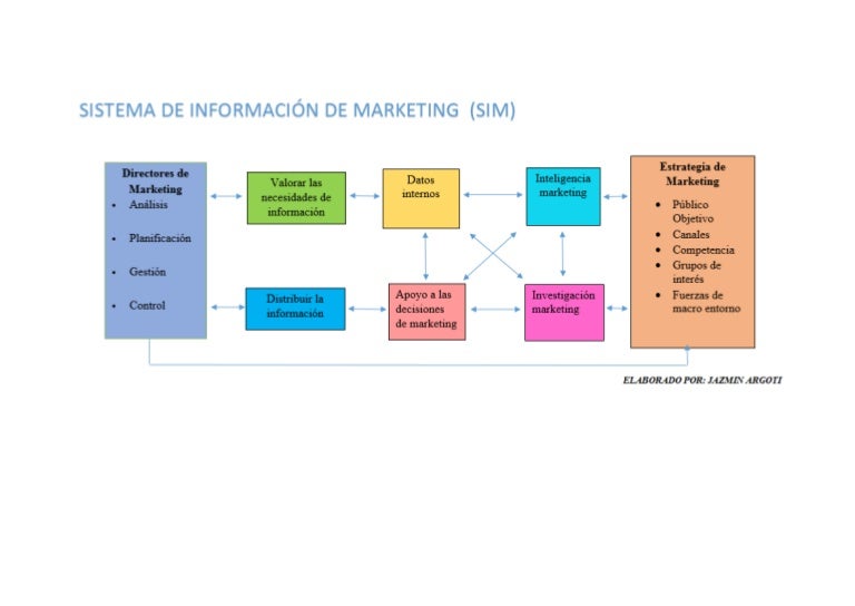 Sistema de Información en marketing Sistema de Información en marketing