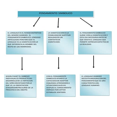 Pensamiento simbolico | DOCX