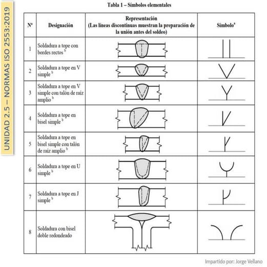SIMBOLOS DE SOLDADURA SEGUN ISO2553-2019 | PDF