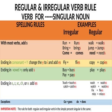 SIMPLE PRESENT PROCESS..............................................