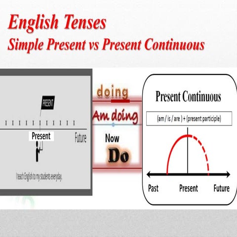 Simple present vs present continuous presentation  written and oral practice