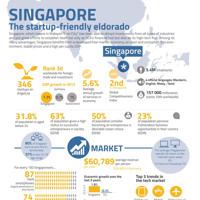 Singapore – The Startup Friendly Eldorado