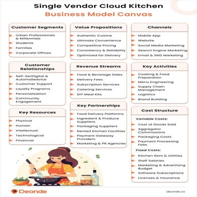 Single Vendor Cloud Kitchen Business Model Canvas