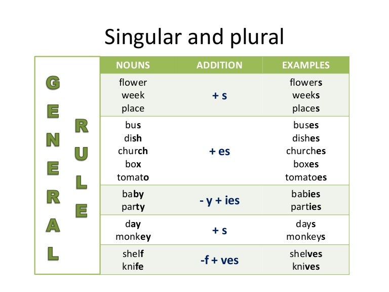 Singular and plural forms. Singular and plural nouns. noun singular and plural правило. singular plural правило. singular and plural nouns исключения.