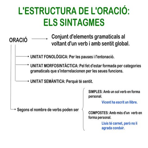 L'estructura de l'oració: els sintagmes