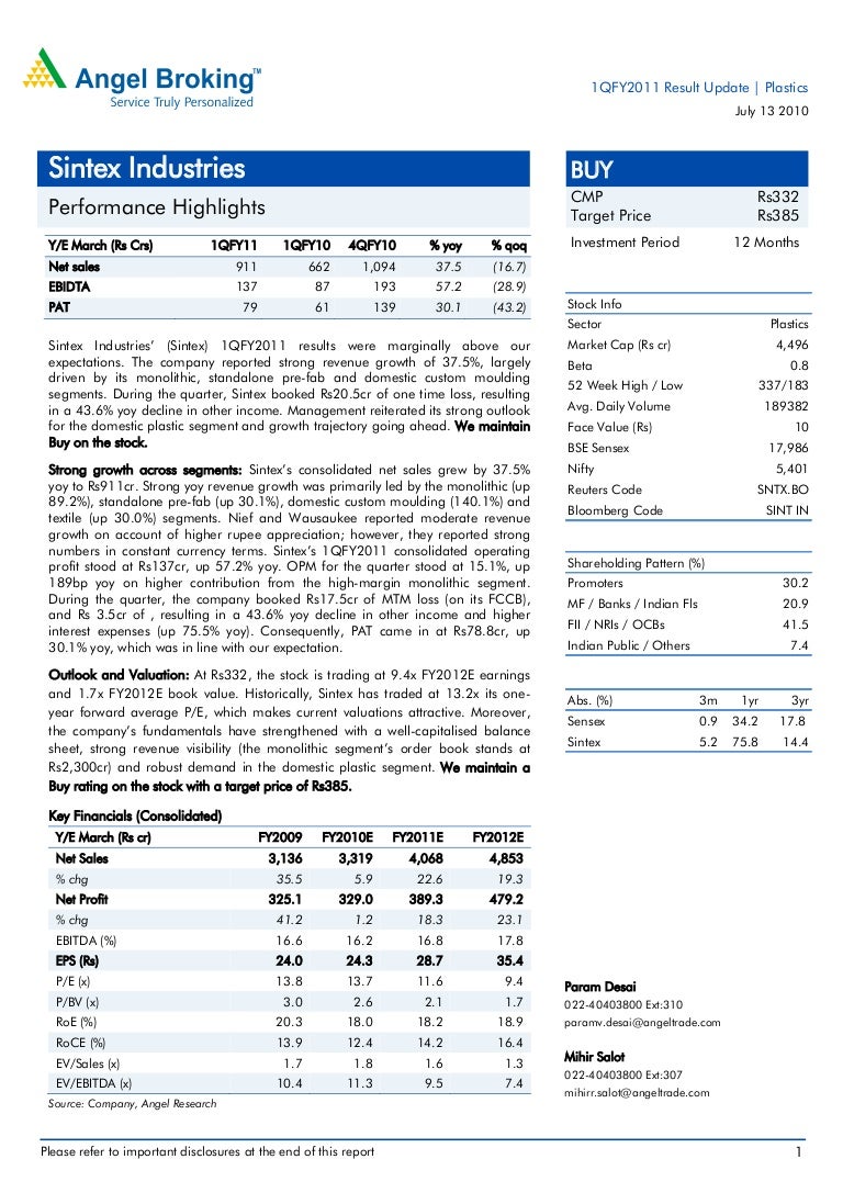 Sintex Share Price Chart