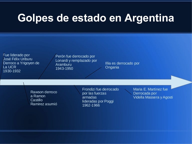 Golpes De Estado En Argentina