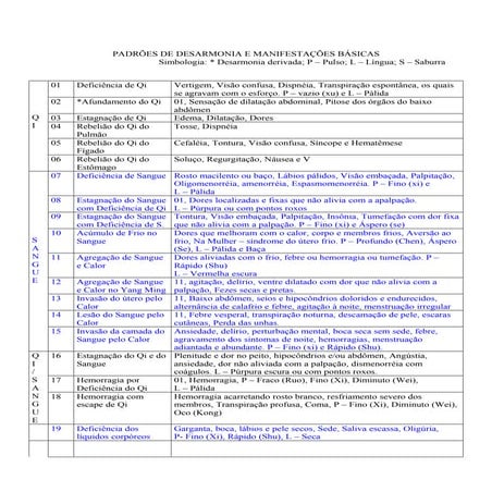 SÍNDROMES NA MEDICINA TRADICIONAL CHINESA E PADRÕES DE DESARMONIA E MANIFESTA...