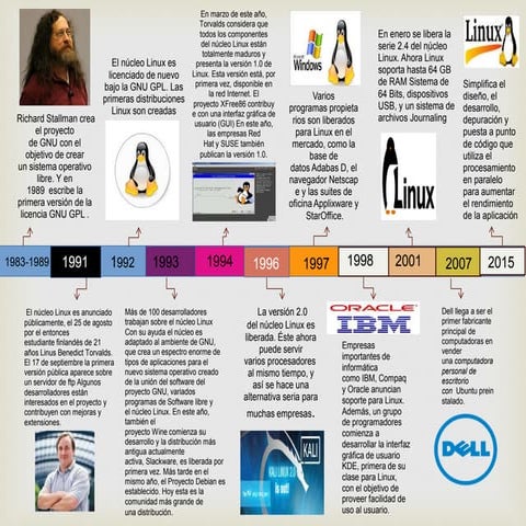 Linea de tiempo del sistema operativo Linux-Cronología.