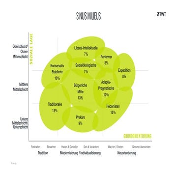Mit Sinus Milieus die richtigen Zielgruppen erreichen | PPT