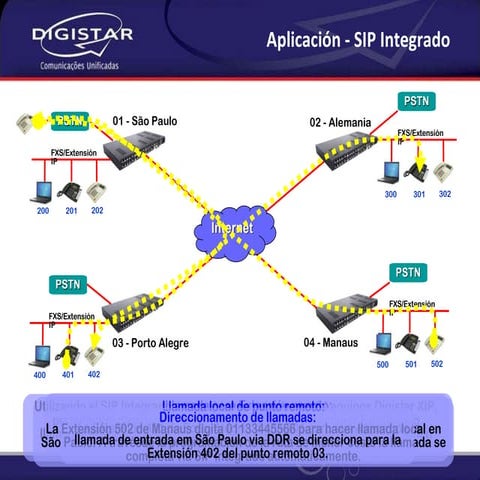 Sip integrado - Slide share - | PPT