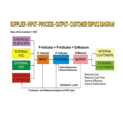 Sipoc Block Diagram 9 3 09