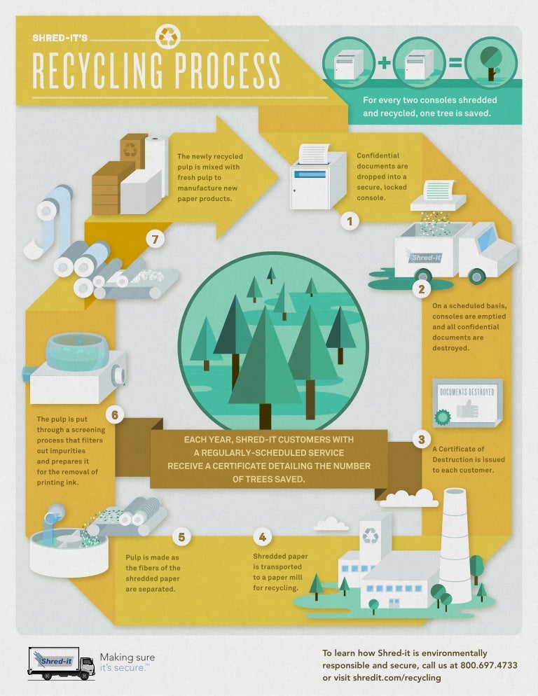 Recycling Shredded Paper