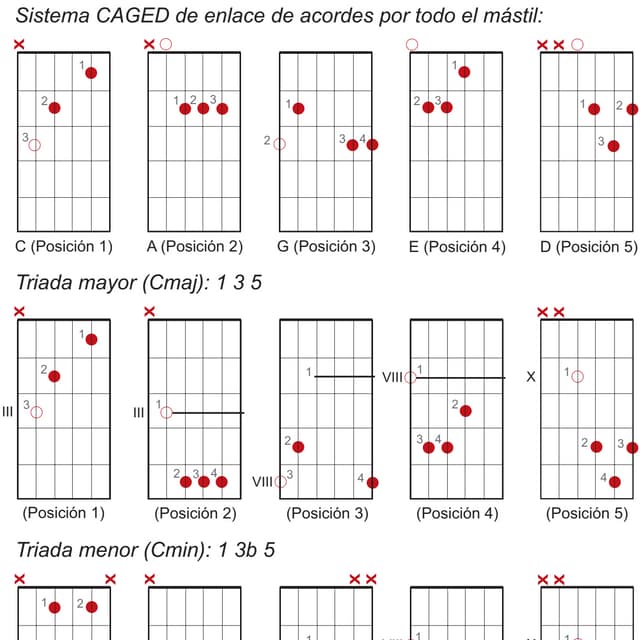 Sistema caged-de-acordes | PDF