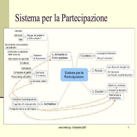 Sistema Per La Partecipazione   Sintesi