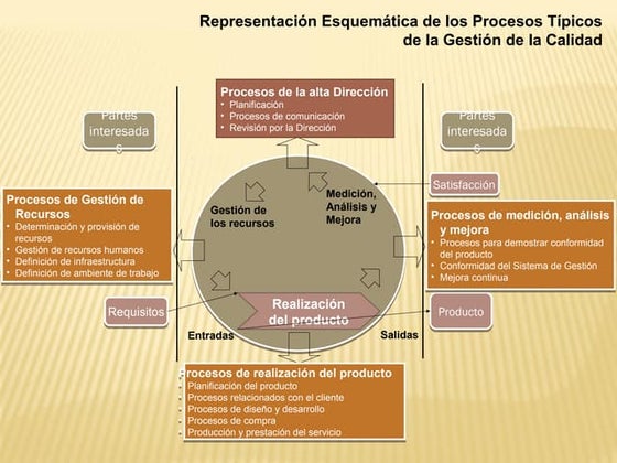 Presentacion grafica de sistema de gestion de calidad | PPT