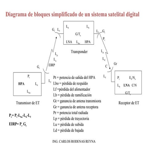 Sistema de comunicaciones via satelite 4