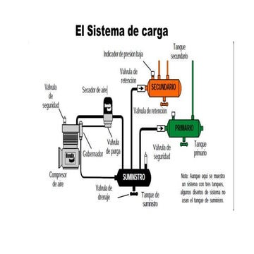Sistema de frenos aire