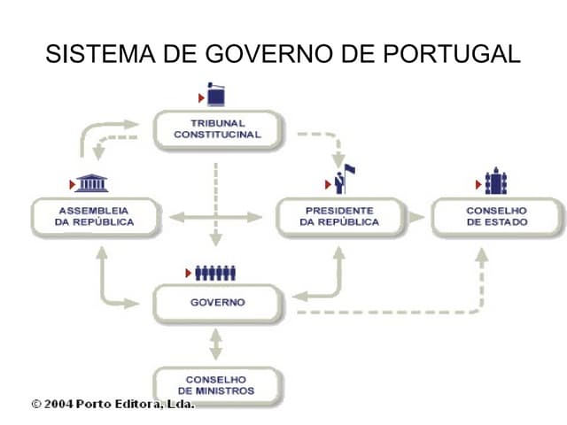Sistema de governo em portugal