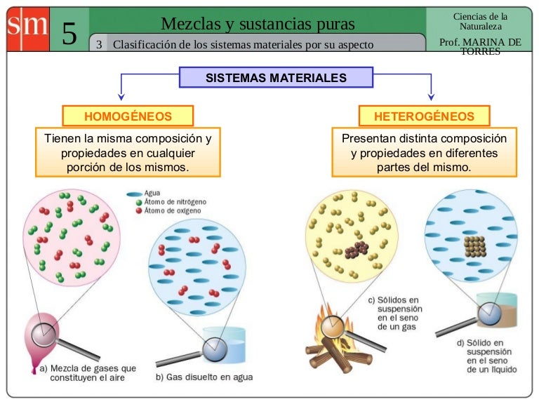 Sistema de Materiales