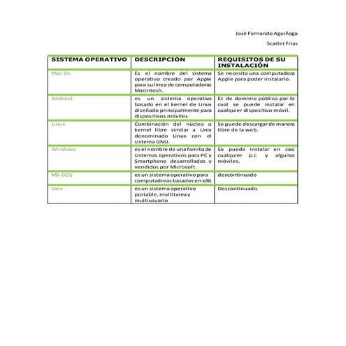 Sistema operativo123