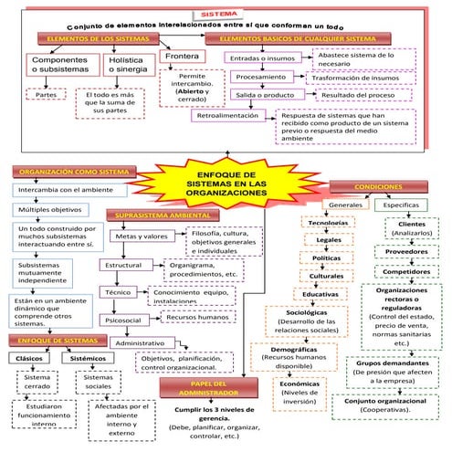 Sistemas administrativos (mapa conceptual)