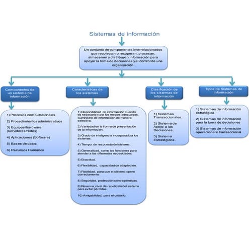 Mapa Conceptual Sistemas De Informacion | DOCX