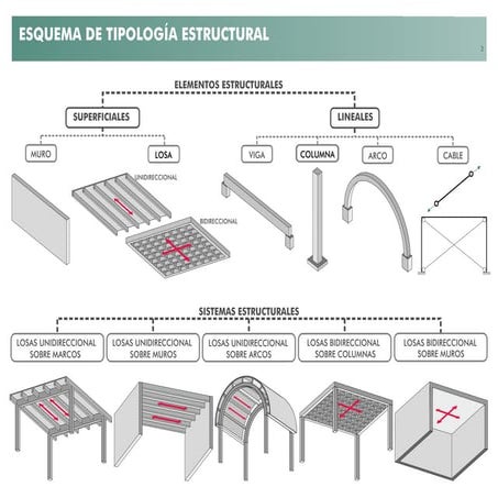 Sistemas estructurales, sistemas constructivos, elementos estructurales