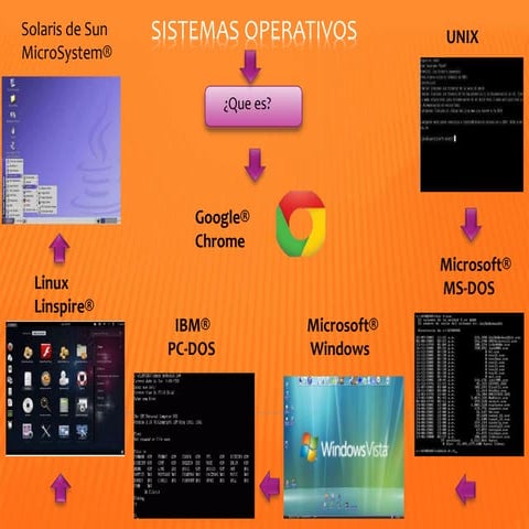 Sistemas operativos, mapa mental.