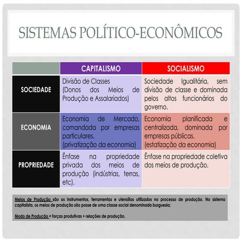 Sistemas político econômicos | PDF