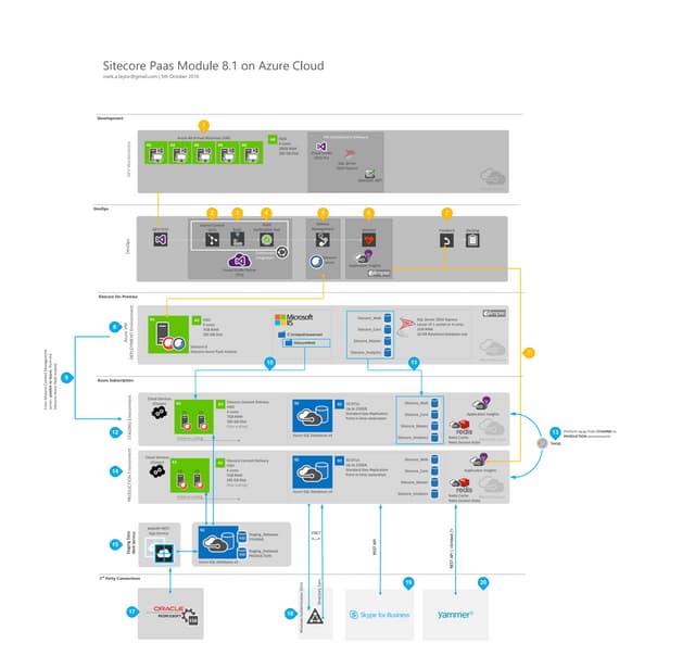 Sitecore 8 Azure PaaS Module Blueprint