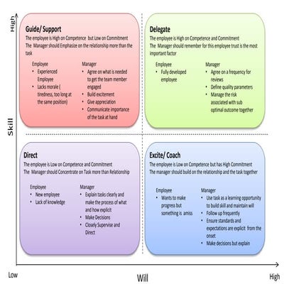 Situational Leadership | PPTX