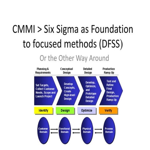 Six sigma as foundation to cmmi