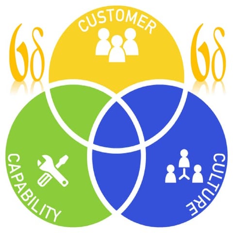 Six sigma dmaic approach
