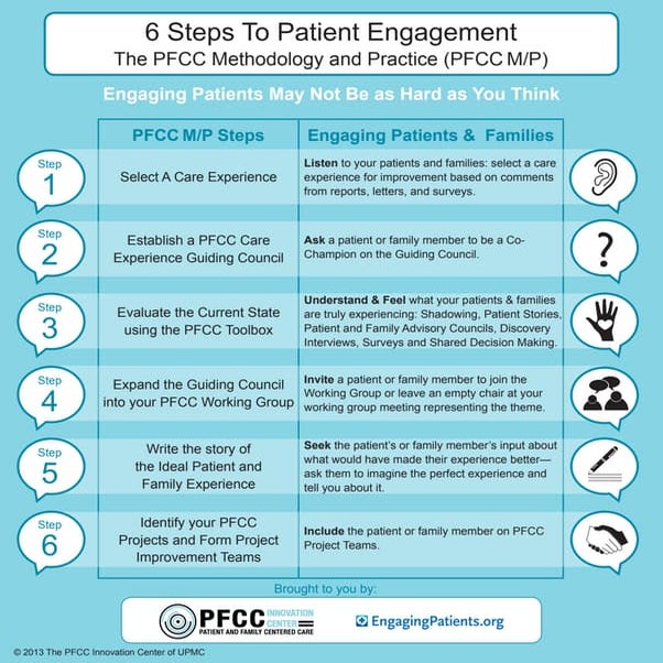 PFCC INFOGRAPHIC: Six Steps to Patient Engagement | PDF